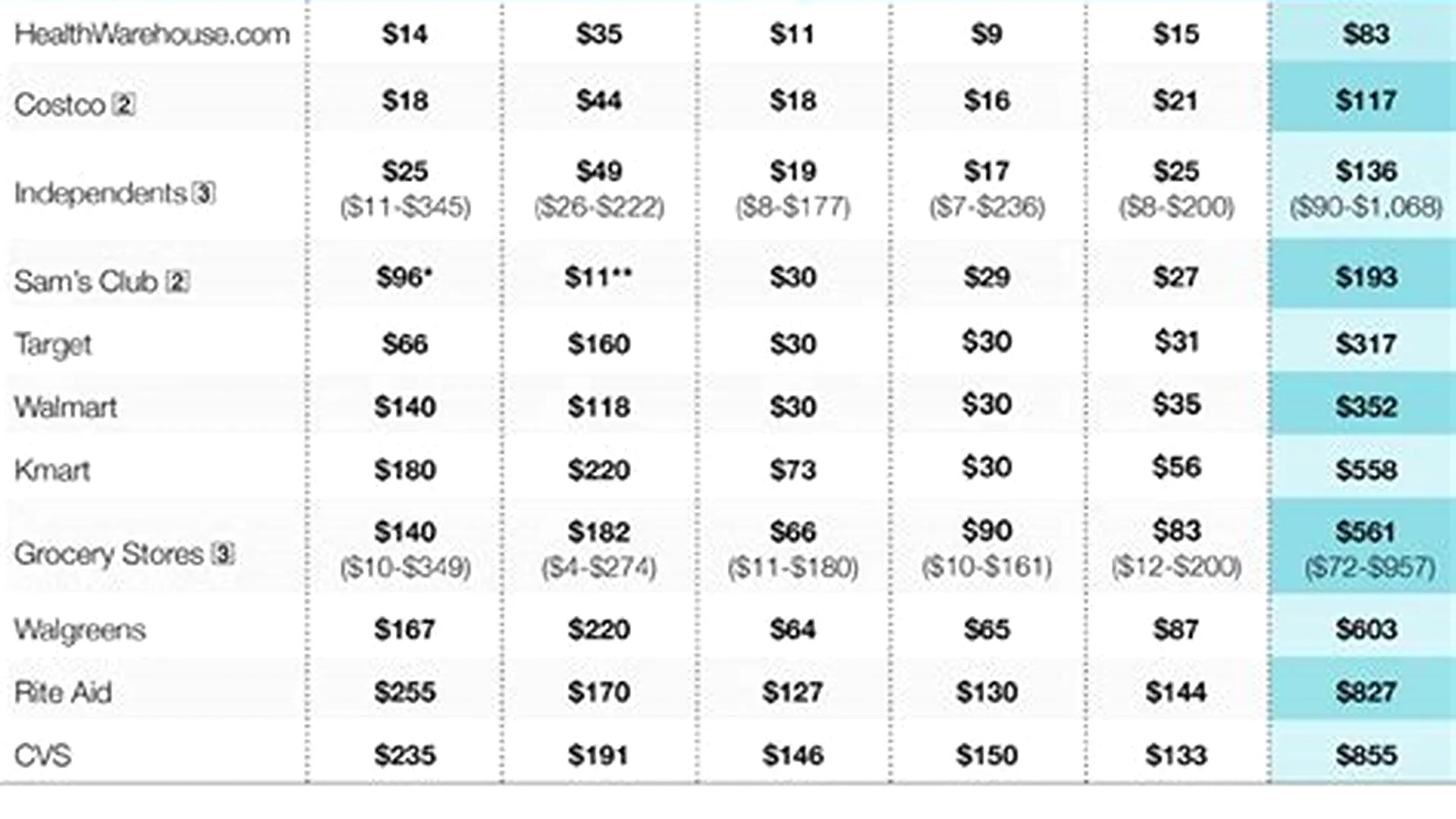Prescription medication cost comparison