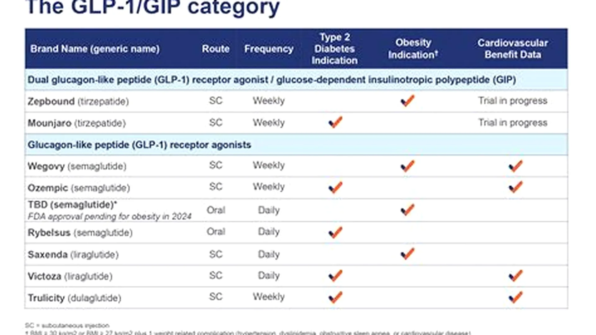 Comparison of GLP-1 medications