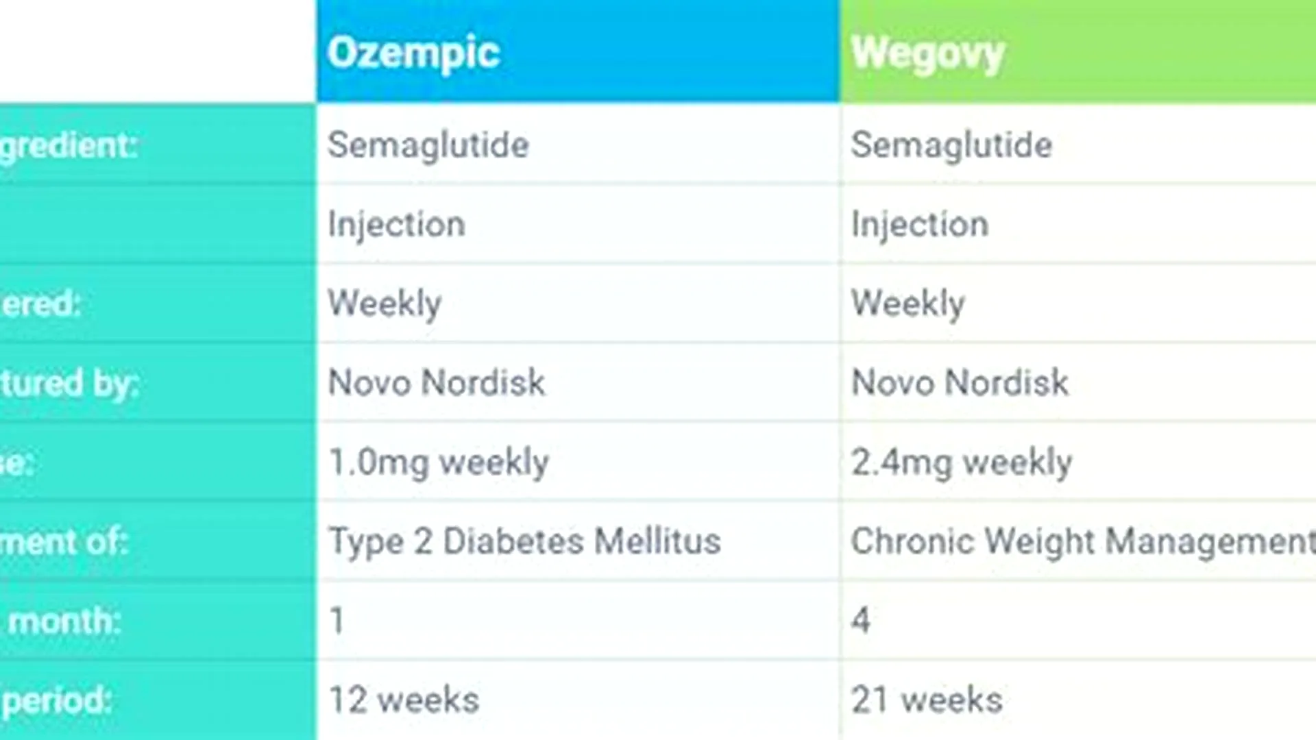 Semaglutide vs Ozempic comparison